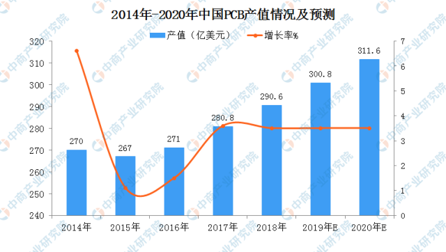 PCB產值情況及預測.png