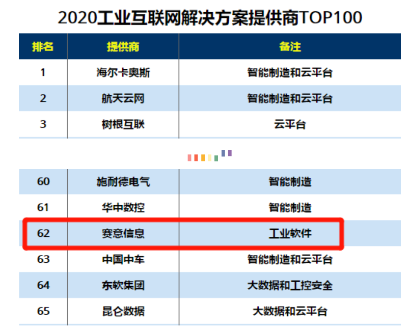 2020年工業(yè)インターネットソリューションプロバイダーTOP100、2020年中國デジタルモデル転換推進TOP100に選ばれました。