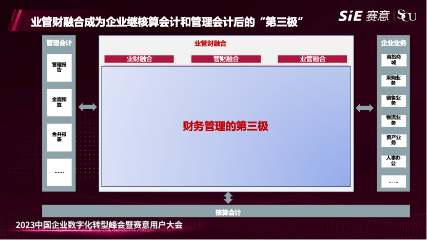 SiE業財が2023年のユーザー大會に登場、業管財融合案を発表、企業財務管理の「第三極」を作り出す