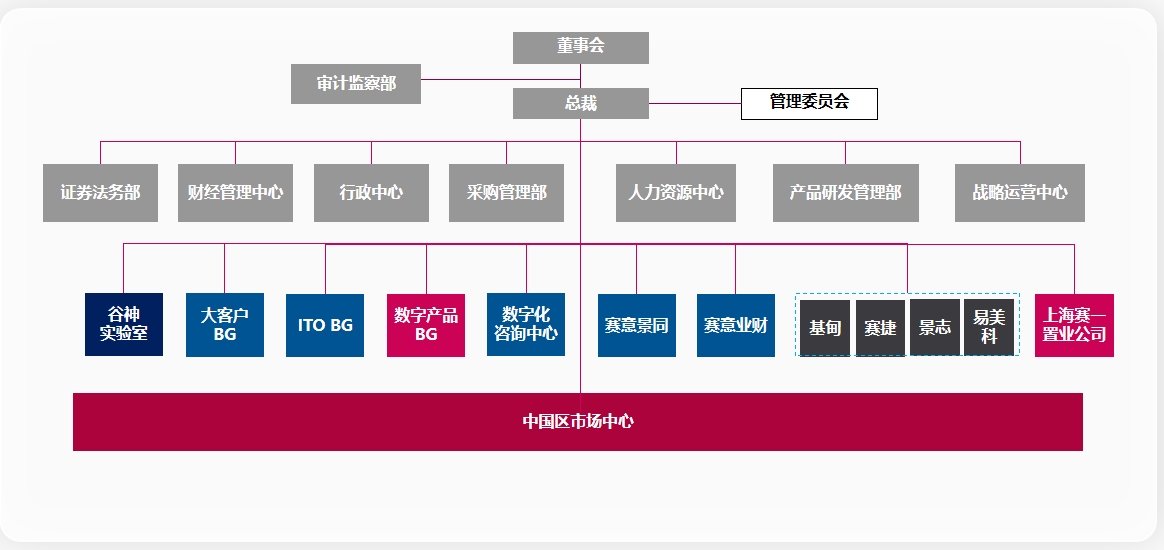 組織構(gòu)造です