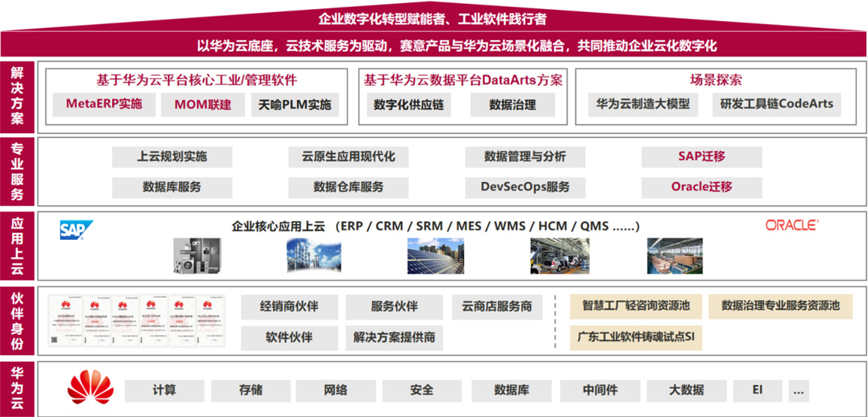 華為クラウド業務全景図