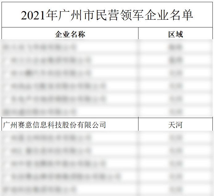 2021年廣州市民營領軍企業