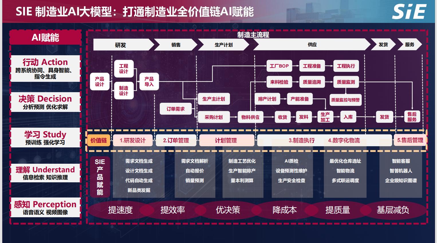 SIE AI  行業大模型